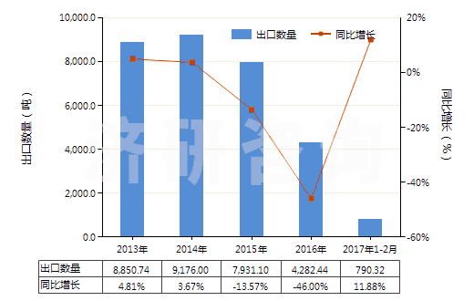 2013-2017年2月中國橡膠的廢碎料、下腳料及其粉、粒(HS40040000)出口量及增速統(tǒng)計(jì)